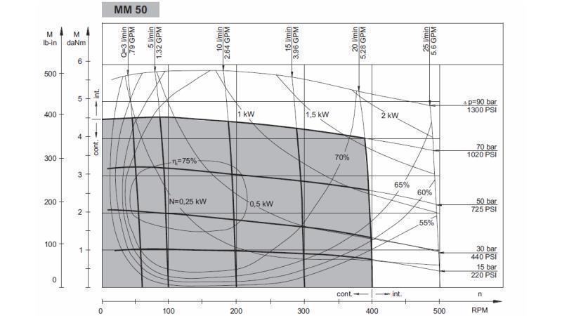 HYDROMOTOR MM 50 - FUNKTIONSDIAGRAMM