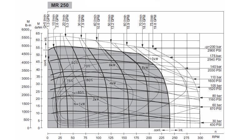 HÜDROMOOTOR MR 250 - FUNKTSIONAALNE DIAGRAMM