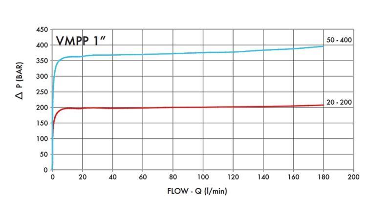 HYDRAULINEN PAINEEN SÄÄDIN VMPP 1' 50-400 BAR - 160lit